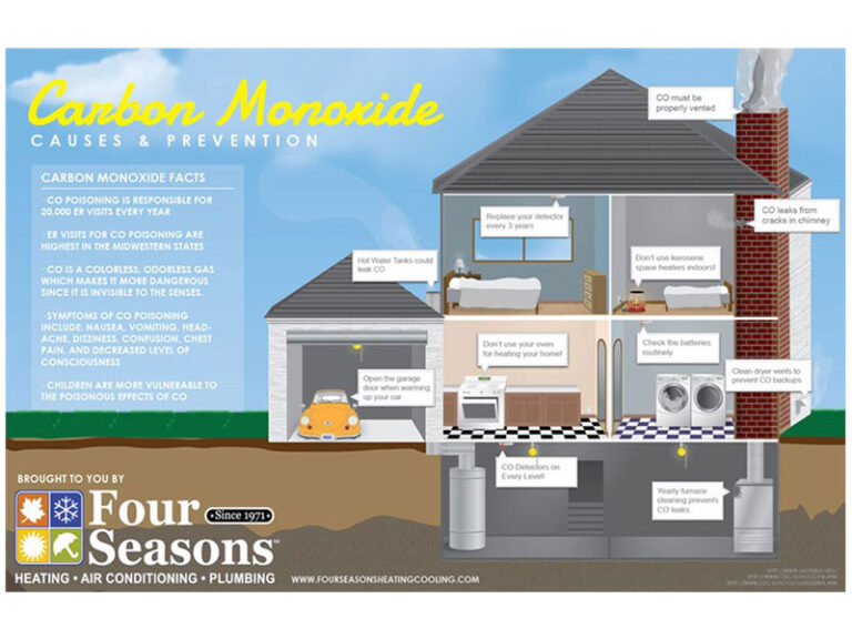 Carbon Monoxide Causes & Prevention